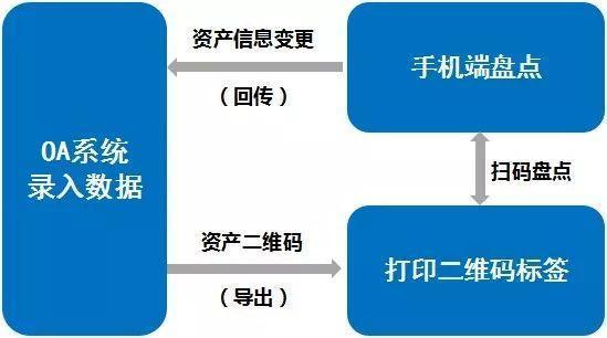 泛微OA固定資產條碼化 高效維護、快速盤點與精準投資管理